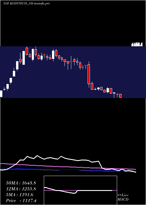  weekly chart KodyTechnolab