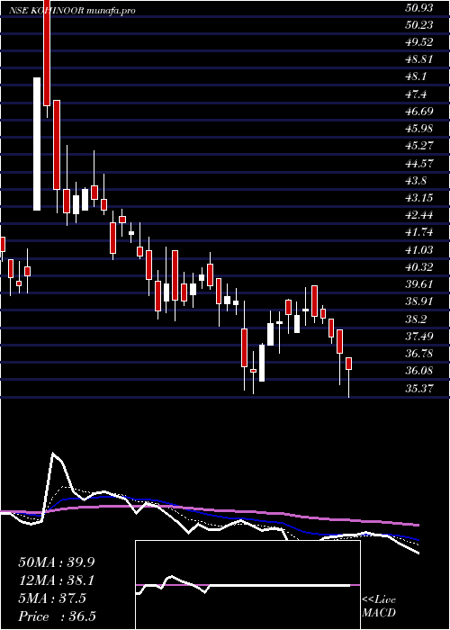  Daily chart KohinoorFoods