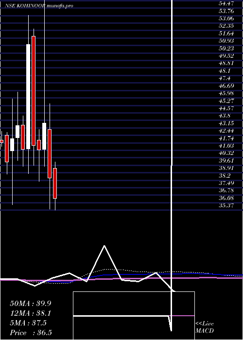  monthly chart KohinoorFoods