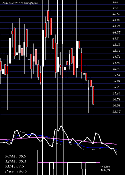  weekly chart KohinoorFoods