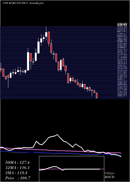  weekly chart KokuyoCamlin