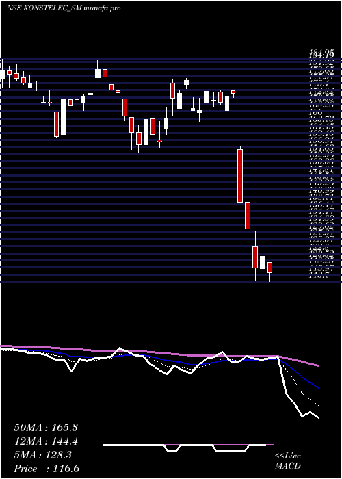  Daily chart KonstelecEngineers