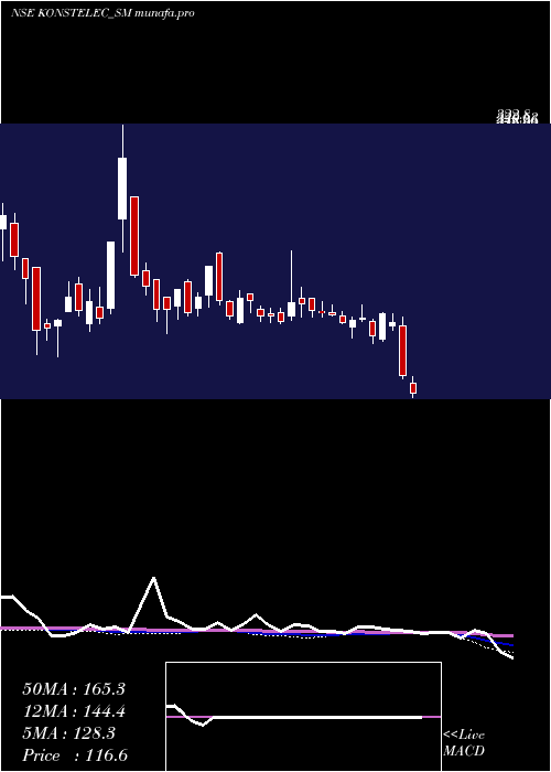  weekly chart KonstelecEngineers