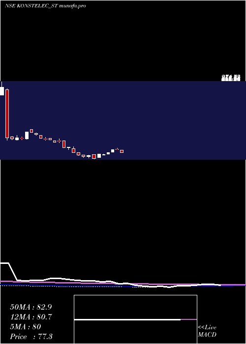 weekly chart KonstelecEngineers