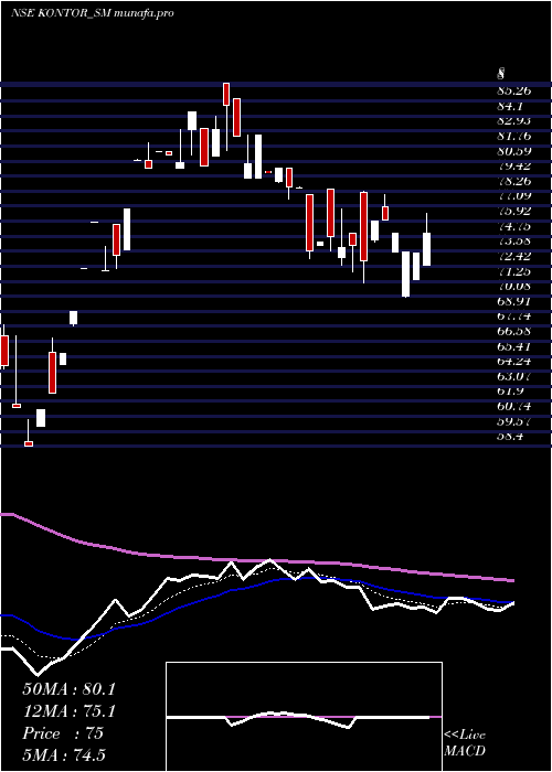  Daily chart KontorSpace