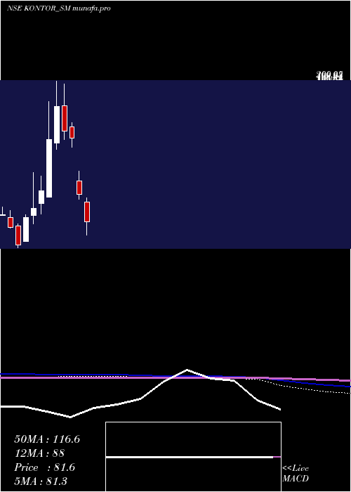  monthly chart KontorSpace