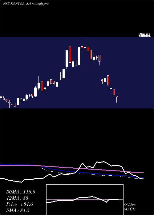  weekly chart KontorSpace