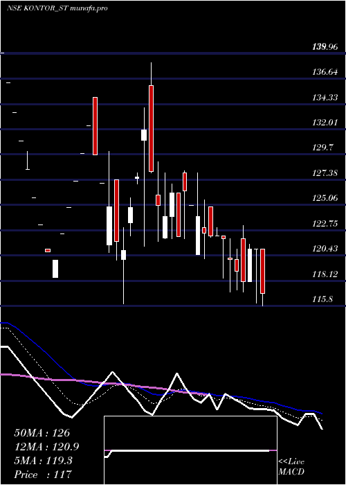  Daily chart KontorSpace