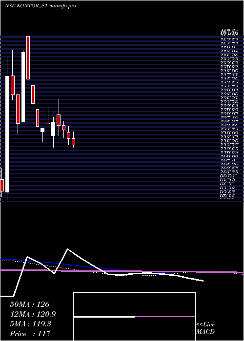  weekly chart KontorSpace