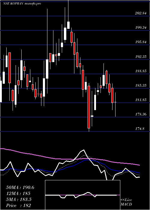  Daily chart Kopran