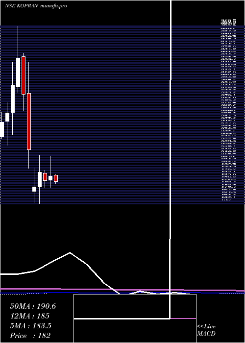  monthly chart Kopran