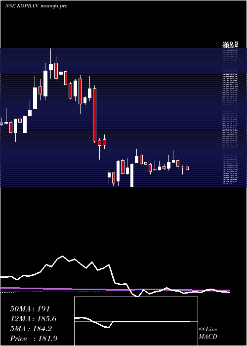  weekly chart Kopran