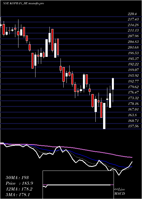  Daily chart Kopran