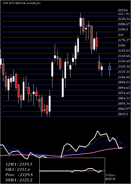  Daily chart KotakMahindra