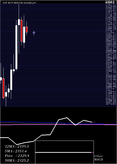  monthly chart KotakMahindra