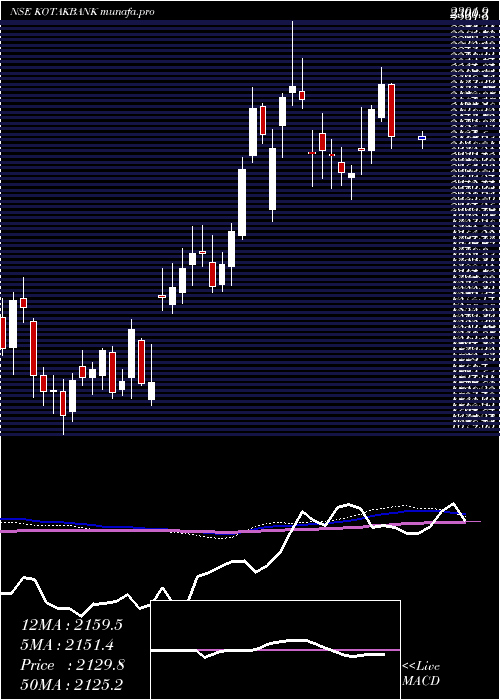  weekly chart KotakMahindra