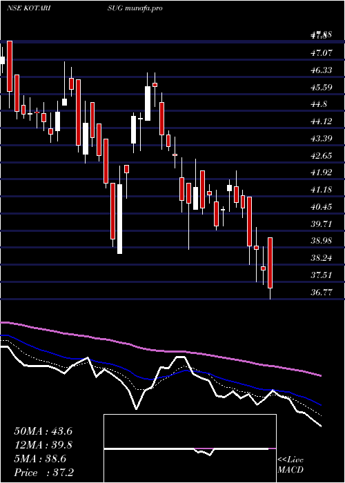  Daily chart KothariSugars