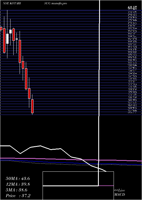  monthly chart KothariSugars