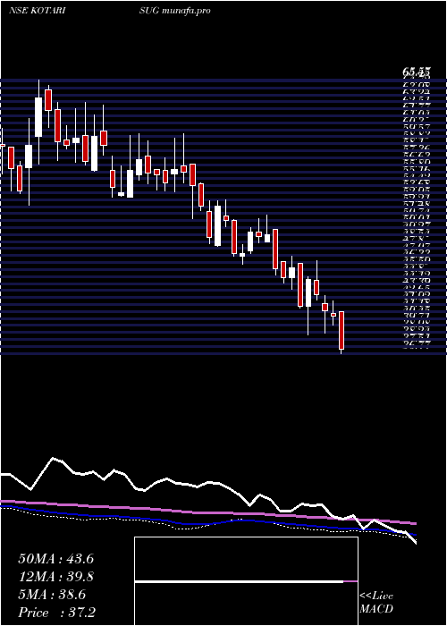  weekly chart KothariSugars