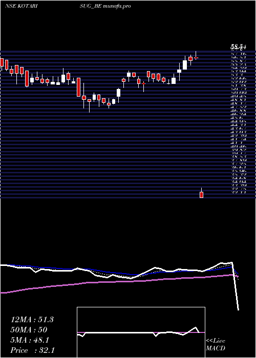  Daily chart KothariSug