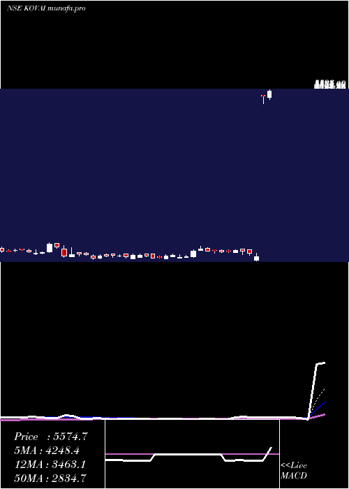  Daily chart KovaiMedical