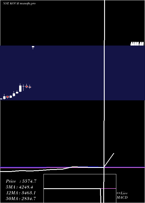  monthly chart KovaiMedical