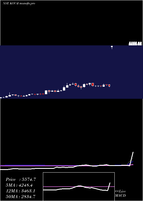  weekly chart KovaiMedical
