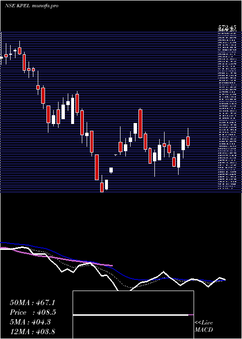  Daily chart KP