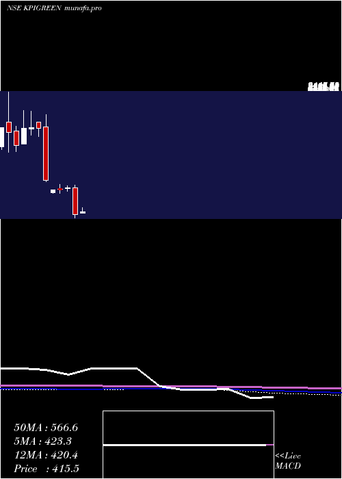  monthly chart KpiGreen