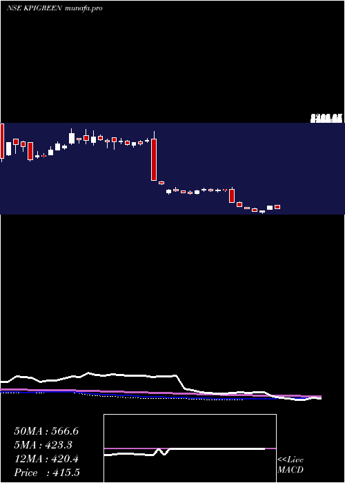  weekly chart KpiGreen