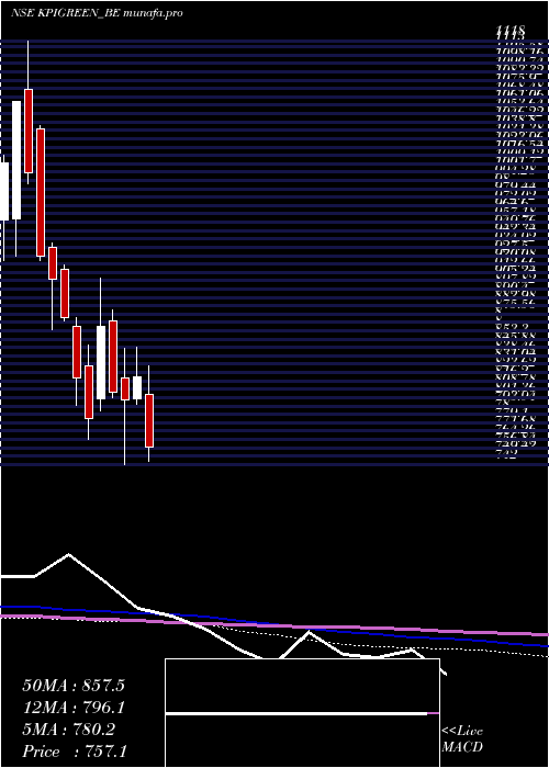  weekly chart KpiGreen