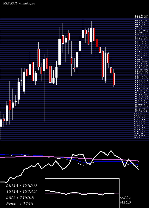  weekly chart KalpataruProject