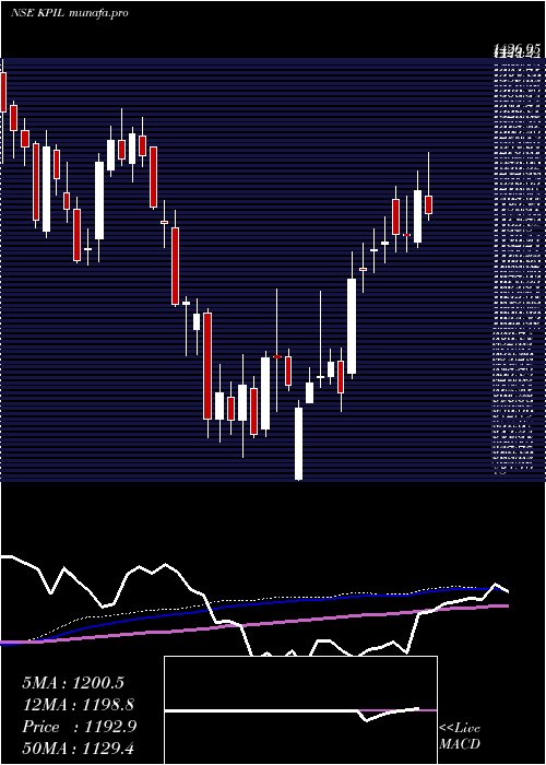 weekly chart KalpataruProject