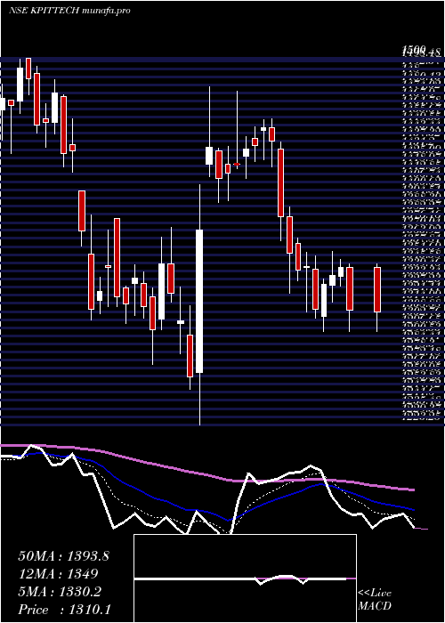  Daily chart KpitTechnologies