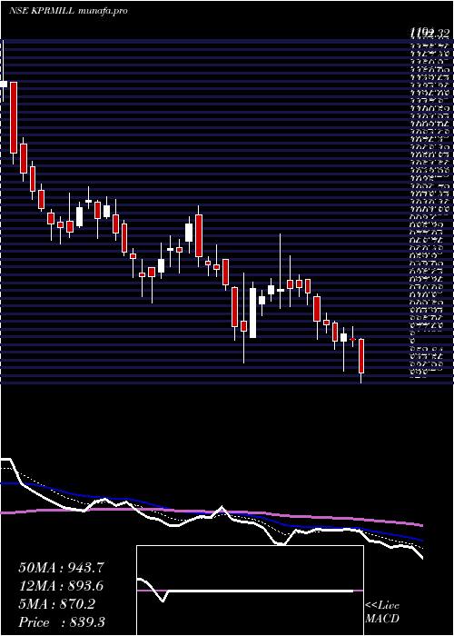  Daily chart KP