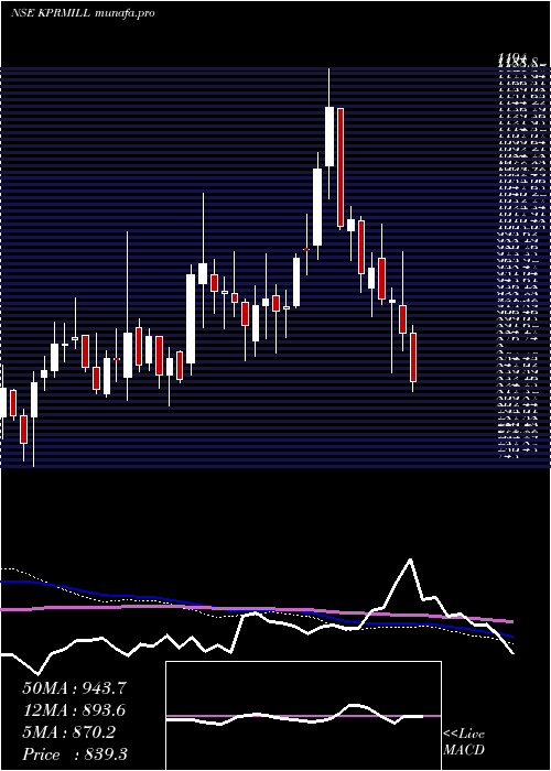  weekly chart KP