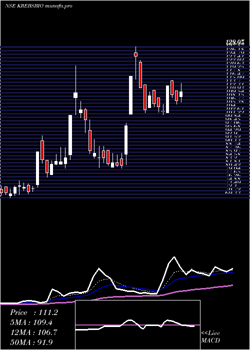  Daily chart KrebsBiochem