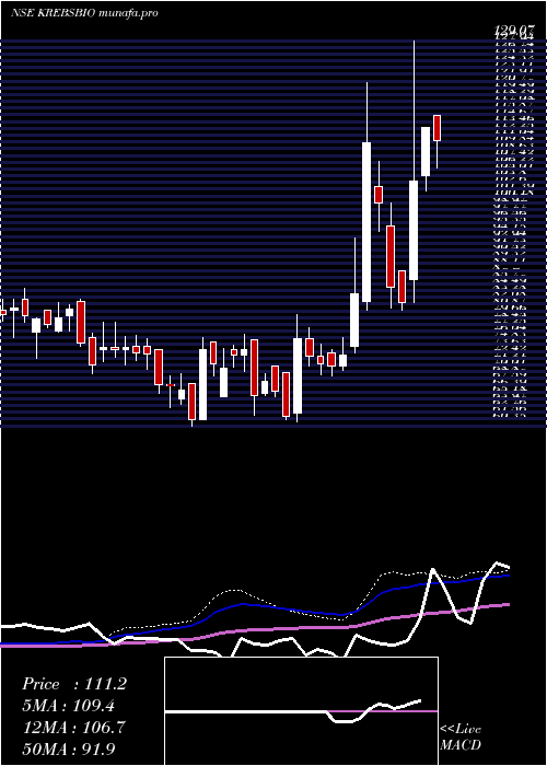  weekly chart KrebsBiochem