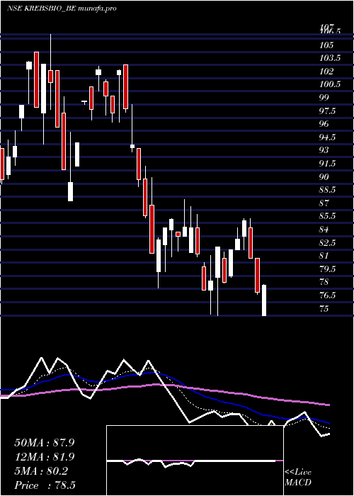  Daily chart KrebsBiochemicals