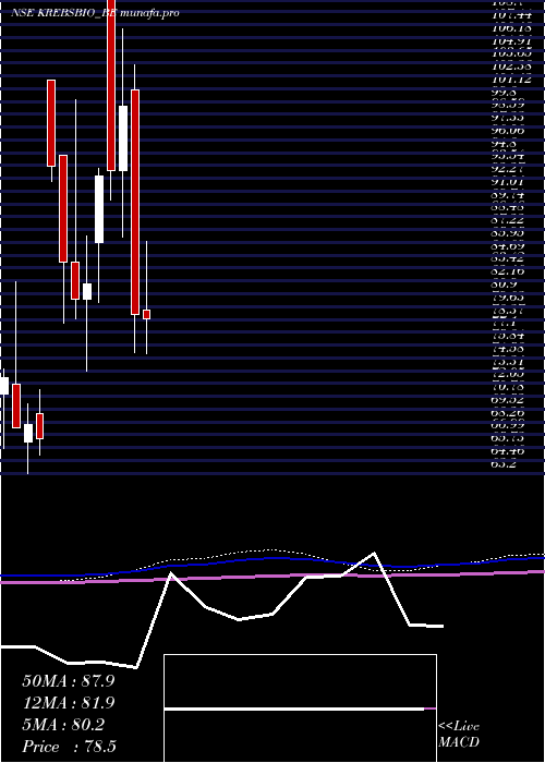  monthly chart KrebsBiochemicals