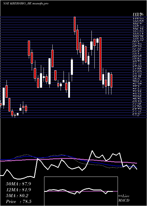  weekly chart KrebsBiochemicals