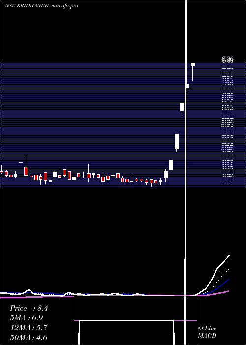  Daily chart KridhanInfra