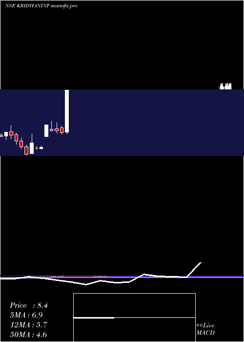  monthly chart KridhanInfra