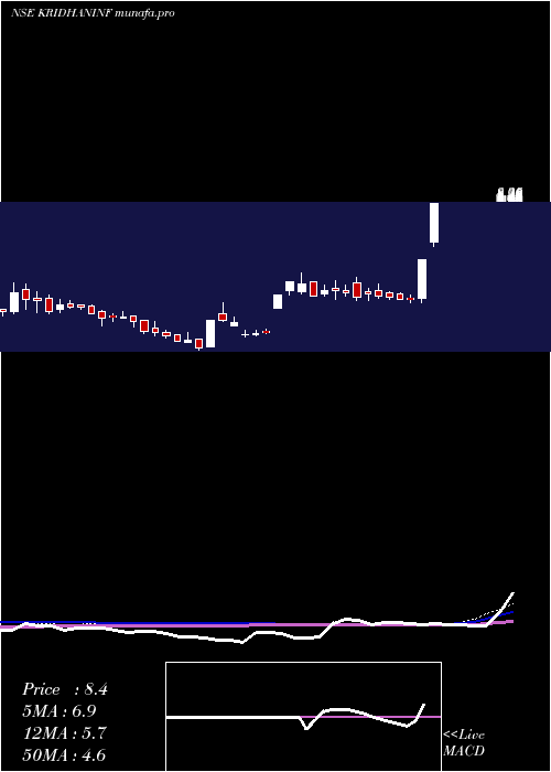  weekly chart KridhanInfra