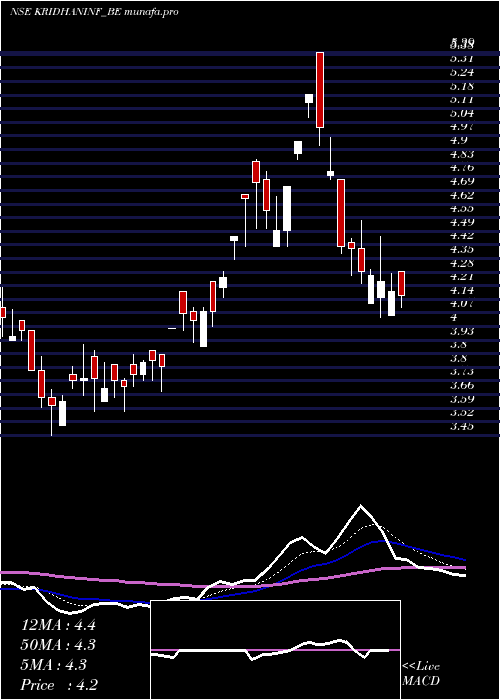 Daily chart KridhanInfra
