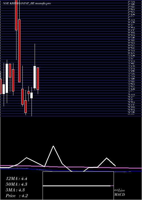 monthly chart KridhanInfra