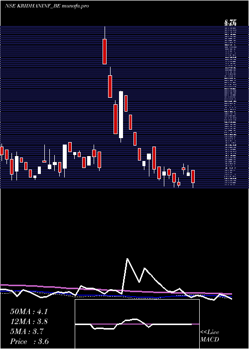 weekly chart KridhanInfra