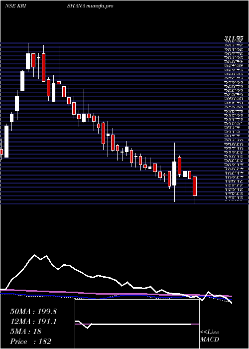  weekly chart KrishanaPhoschem