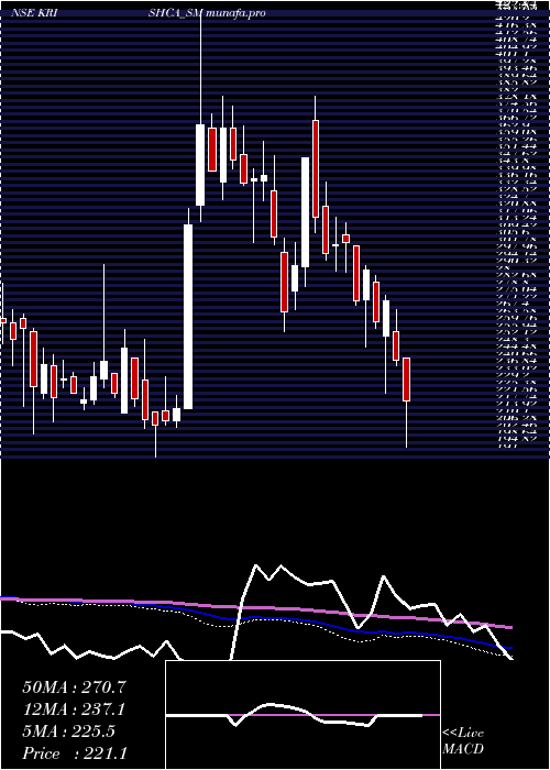  weekly chart KrishcaStrapping