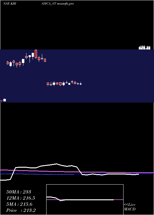 weekly chart KrishcaStrapping